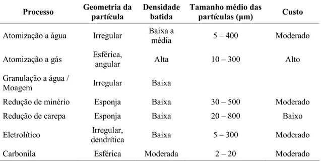 Tabela 2 – Características dos pós metálicos em função do processo de fabricação (METALURGIA  DO PÓ, 2009, p