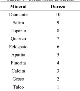Tabela 4 – Escala Mohs de dureza.  Mineral  Dureza  Diamante  10  Safira  9  Topázio  8  Quartzo  7  Feldspato  6  Apatita  5  Fluorita  4  Calcita  3  Gesso  2  Talco  1 