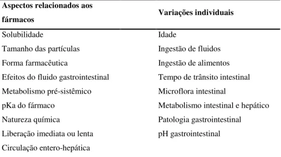Tabela 2: Fatores que exercem influências sobre a biodisponibilidade dos fármacos.  
