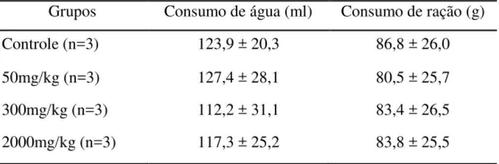 Tabela 5: Consumo de ração e água (14 dias) em ratos tratados com água  destilada e  pseudoboemita,  via  oral,  na toxicidade aguda  (Média ±  DP,  n= 
