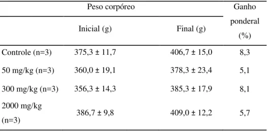 Tabela  6:  Evolução  de  peso  absoluto  de  ratos  controle  e  tratados  com  pseudoboemita