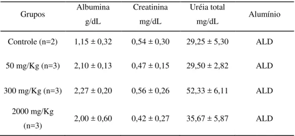 Tabela  7:  Valores  bioquímicos  de  ratos  tratados  com  pseudoboemita,via  oral,  na  toxicidade aguda (Média ± DP)