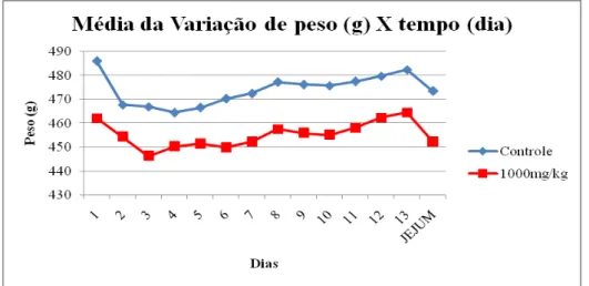 Gráfico  4:    Ganho  de  peso  corporal  em  ratos  Wistar  rats,  macho,  após  o         tratamento oral de doses  repetidas de pseudoboemita