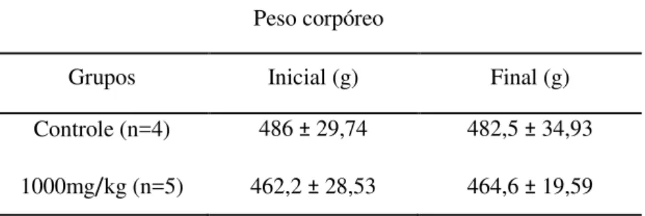 Tabela 10: Evolução de peso absoluto de ratos controle e tratados  com pseudoboemita e água destilada