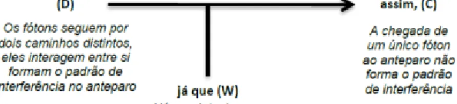 Figura  1  –  Sistematização  das  asserções  dos  alunos  que  culminaram,  segundo  o  modelo  de  Toulmin, na construção de um argumento proferido por aluno Lucas nos turnos 60 e 66