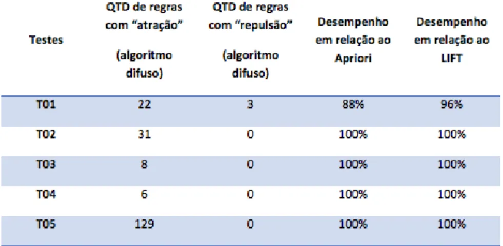 Tabela 7 – Resultado dos testes comparativos
