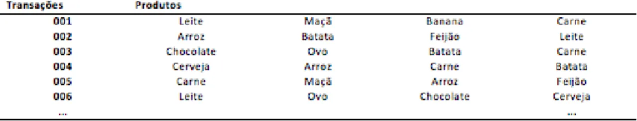 Tabela 1- Transações de compras de clientes