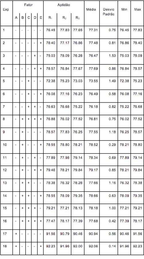 Tabela 2 - Resultado do Experimento 2 K  Fatorial