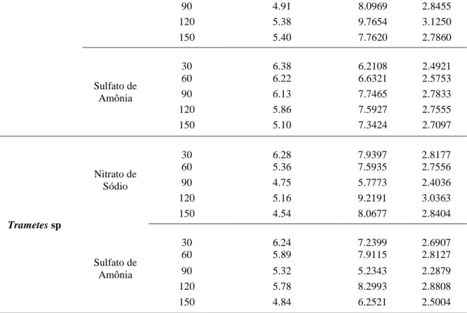 Tabela 06. Análise de Variância do efeito da concentração de sulfato de amônia no  crescimento micelial do Pycnoporus sanguineus
