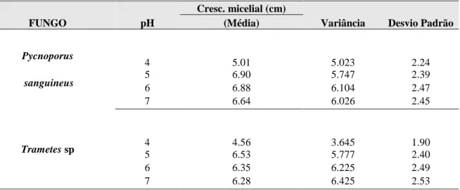 Tabela 01. Influência do pH no crescimento micelial dos fungos. 