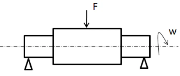 Figura 4:  Esquema de uma peça circular bi-apoiada com movimento de rotação e  carregamento transversal.