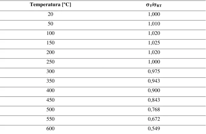 Tabela 2: Influência da temperatura na tensão de ruptura de um aço.