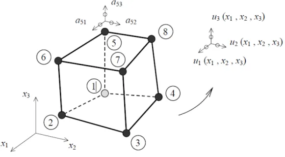 Figura 8: Elemento finito sólido de oito nós com geometria arbitrária.  