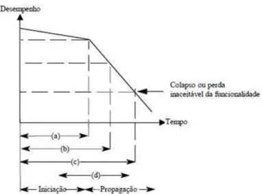 Figura 5  –  Vida útil das estruturas adaptado do CEB (1993) e HELENE(1993)  Fonte: ANDRADE (2001, p