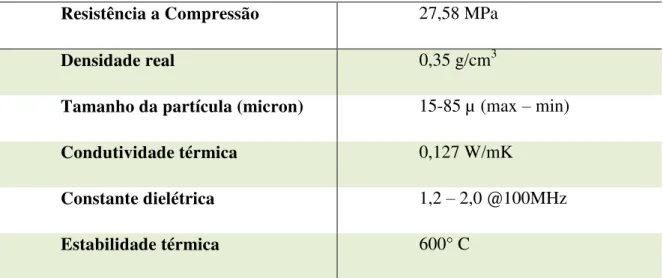 Tabela 01 –  Características das microesferas ocas de vidro S38 