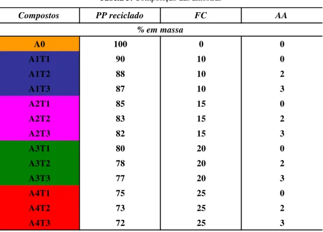 Tabela 3: Composição das amostras  A0 100 0 0 A1T1 90 10 0 A1T2 88 10 2 A1T3 87 10 3 A2T1 85 15 0 A2T2 83 15 2 A2T3 82 15 3 A3T1 80 20 0 A3T2 78 20 2 A3T3 77 20 3 A4T1 75 25 0 A4T2 73 25 2 A4T3 72 25 3% em massaCompostosPP recicladoFC AA