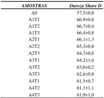 Tabela 5: Valores médios do ensaio de dureza  AMOSTRAS  Dureza Shore D 