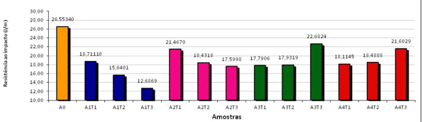 Gráfico 6: Resistência ao impacto das amostras 