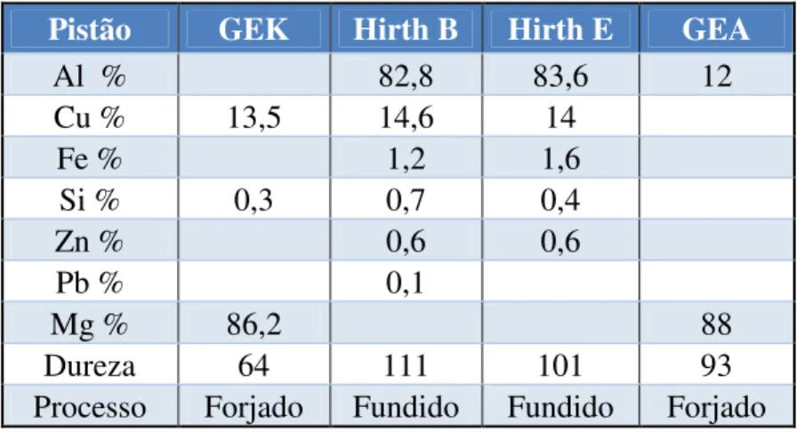 Tabela 1: Composição química dos pistões vencedores (ZIMA, 2005)  Pistão  GEK  Hirth B  Hirth E  GEA 