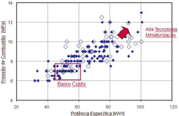 Figura 12: Evolução da Pressão de combustão de acordo com potência específica (MAHLE  Database, 2012) 