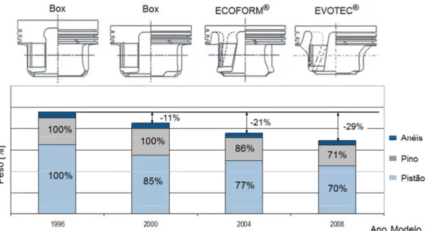 Figura 28: Evolução das geometrias de pistões ao longo dos anos e redução de peso do  conjunto Pistão, Pino e Anéis (MAHLE Database, 2012) 