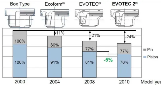 Figura 29: Evolução das geometrias de pistões ao longo dos anos e redução de peso do  conjunto Pistão e Pino (MAHLE Database, 2012) 