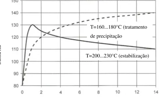 Figura 31: Dureza em função da temperatura para ligas de Alumínio-Silício (MAHLE  GMBH, 2010) Dureza HBTempo h  T=160...180°C (tratamento de precipitação  T=200...230°C (estabilização) 