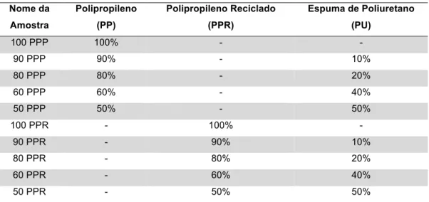 Tabela 1 - Denominação das amostras  Nome da  Amostra  Polipropileno (PP)  Polipropileno Reciclado (PPR)  Espuma de Poliuretano (PU)  100 PPP  100%  -  -  90 PPP  90%  -  10%  80 PPP  80%  -  20%  60 PPP  60%  -  40%  50 PPP  50%  -  50%  100 PPR  -  100% 