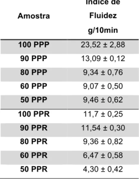 Tabela 2 – Resultados dos ensaios de Índice de Fluidez (230ºC / 2,16Kg) 