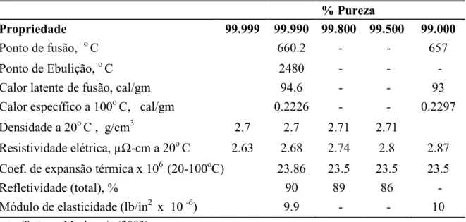 Tabela 7 – Propriedades físicas do alumínio em variados graus de pureza.