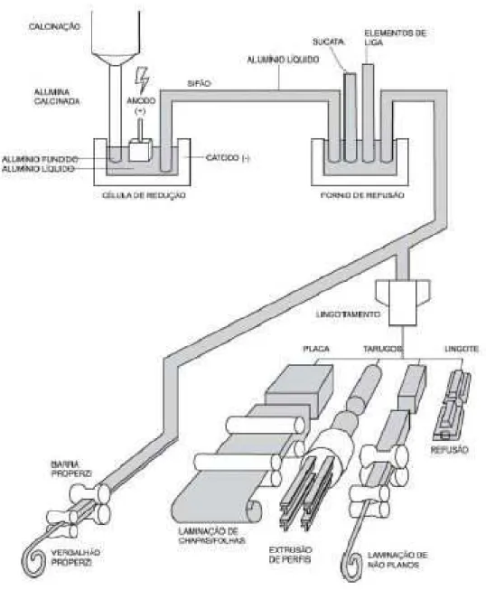Figura 6 – Processos industriais comumente utilizados na obtenção de semiacabados de alumínio.
