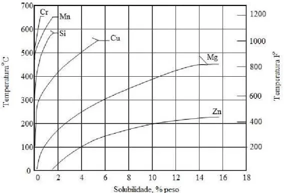 Figura 9 – Solubilidade do Cr, Mn, Si, Cu, Mg, e Zn no alumínio.