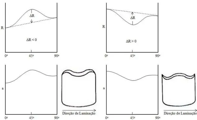 Figura 22 – Tendências de orelhamento em função do índice de anisotropia planar.