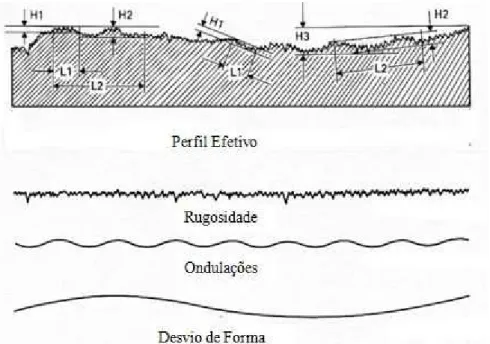 Figura 32 – Perfil da superfície efetiva, perfil de rugosidade, ondulações, e desvio de forma.