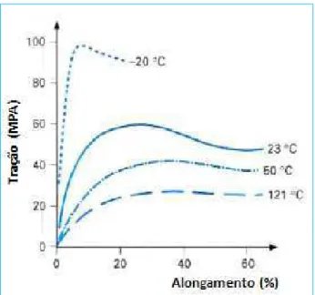 Figura  2:  Curvas  de  ensaios  de  tração  da  PA  6.6  contendo  2,5%  de  umidade  em  diversas  temperaturas