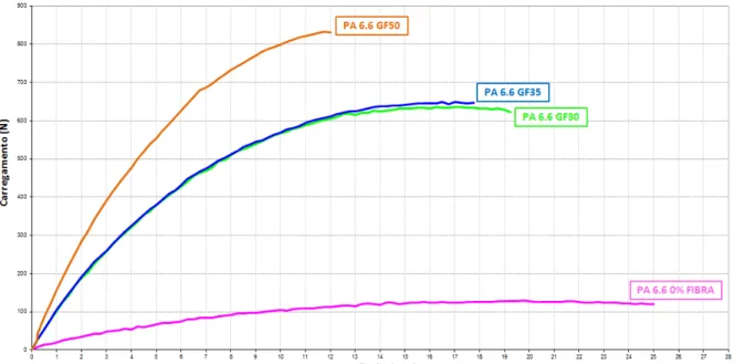 Figura 10: Curva carregamento-deflexão do compósito PA 6.6 GF30, PA 6.6 GF35, PA 6.6  GF50 e PA 6.6 sem fibra de vidro