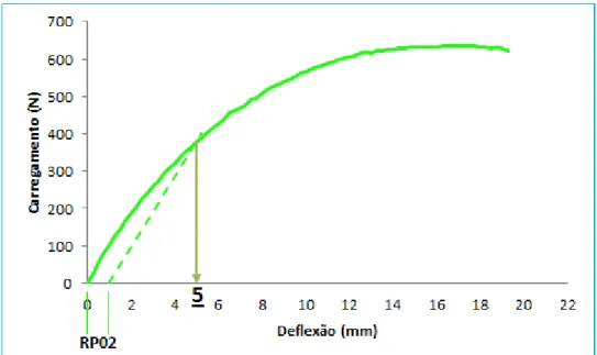 Figura 12: Determinação do valor de deflexão inicial para o ensaio de fadiga do compósito  PA 6.6 GF30
