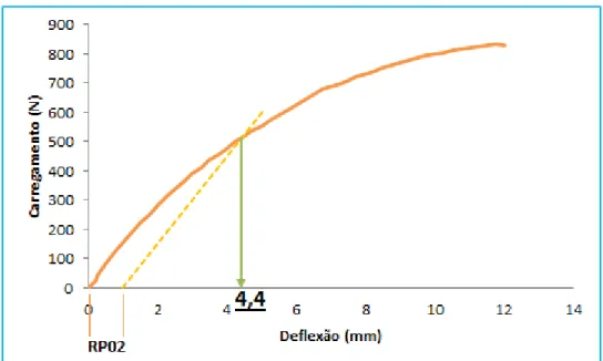 Figura 14: Determinação do valor de deflexão inicial para o ensaio de fadiga do compósito  PA 6.6 GF50