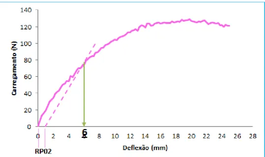 Figura 15: Determinação do valor de deflexão inicial para o ensaio de fadiga da PA 6.6 sem  fibra de vidro
