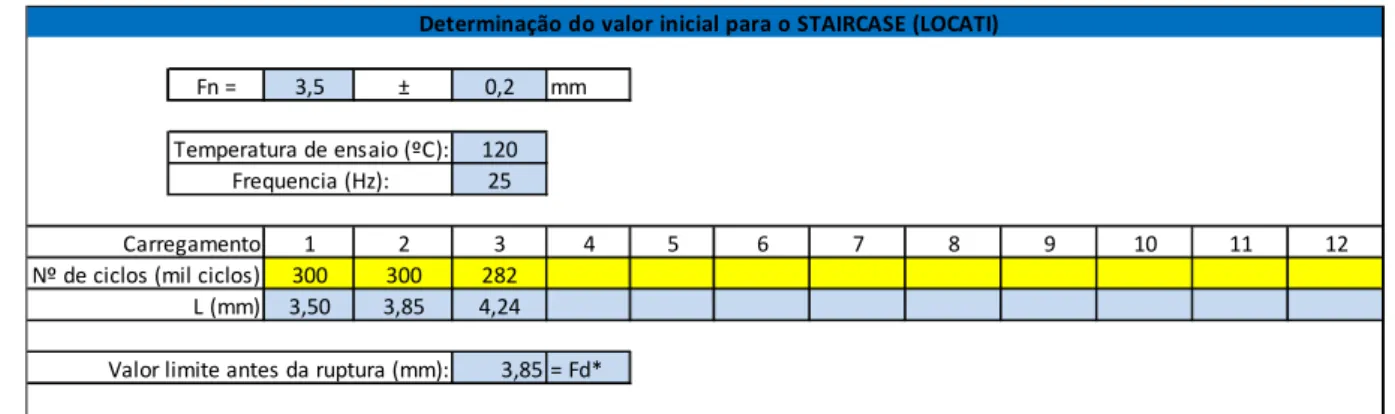 Tabela 10: Determinação do valor inicial de deflexão para execução dos ensaios pelo método  Staircase (LOCATI) do compósito PA 6.6 GF35.