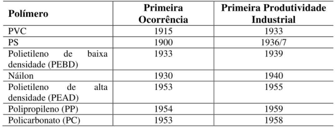 Tabela 1 - Primeira ocorrência e primeira produção industrial de alguns polímeros comerciais 