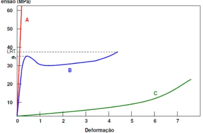 Figura 1 – Comportamento tensão-deformação para polímeros  Fonte: Haddad e Sampaio (2006, p.9) 