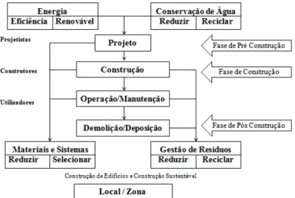 Figura 2 – Aplicação dos princípios de sustentabilidade  Fonte: Adaptado de Pinheiro, 2003 