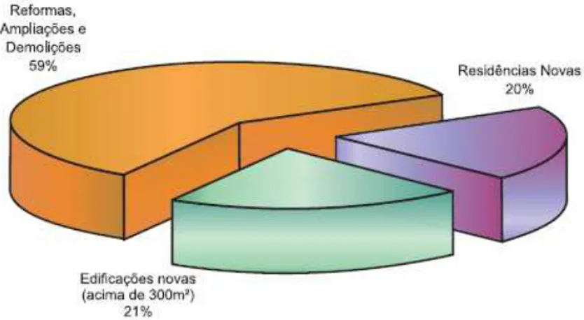 Gráfico 3 - Origem do RCD em algumas cidades brasileiras (% da massa total)  Fonte: Pinto e Gonzales, 2005 