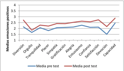 Figura 10: Diferencia de las Medias para las Emociones Positivas en Pre-teatro y Post-teatro 