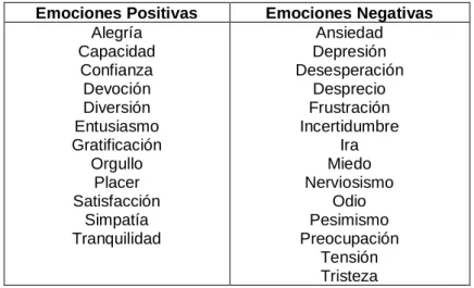 Cuadro 1: Ejemplos de emociones positivas y negativas (según Brígido y col., 2009)  Emociones Positivas  Emociones Negativas 