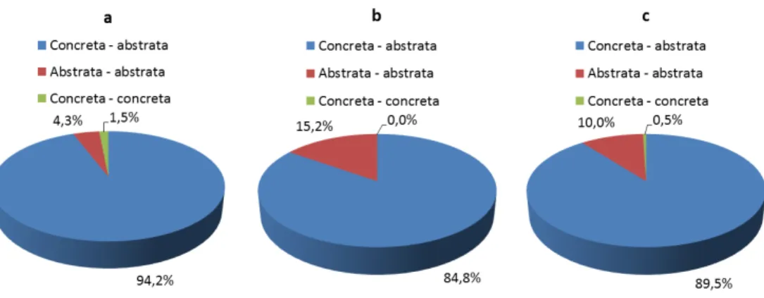 Figura 5 – Níveis de abstração (%) das analogias nos livros de Química: a) Orgânica; b) Físico-química e c)  Geral