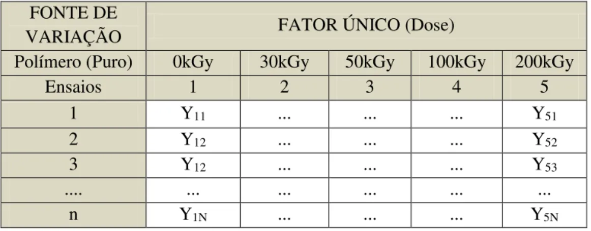 Tabela 8 – Disposição de dados para o experimento com um único fator e n réplicas. 