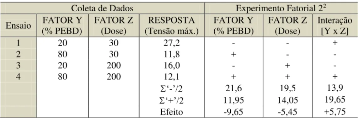 Tabela 19  –  Análise Fatorial 2 2  para as blendas PP/PEBD: Ensaio de tração. 