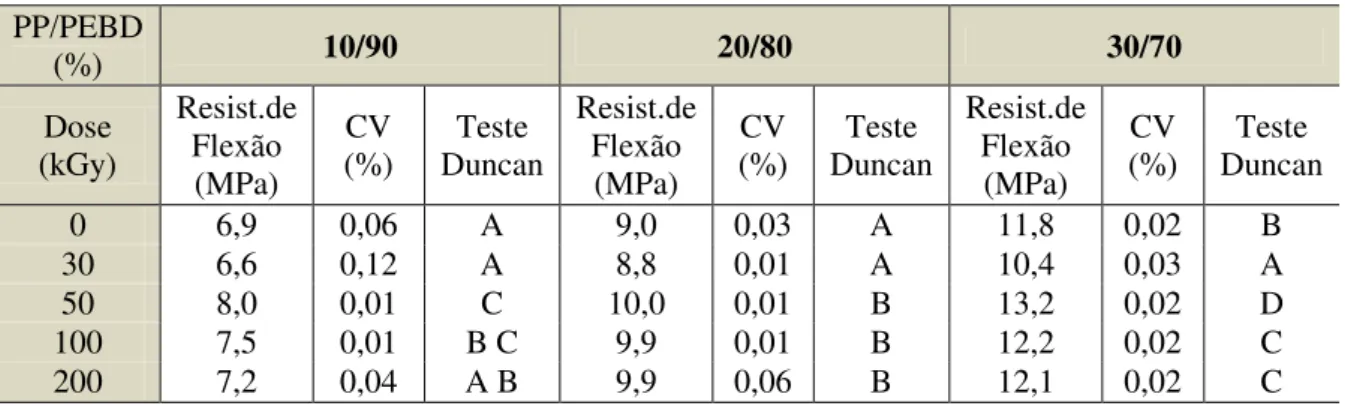 Tabela 35 – Teste de Duncan: Comparação entre médias das blendas PP/PEBD (% em  massa): Ensaio de flexão